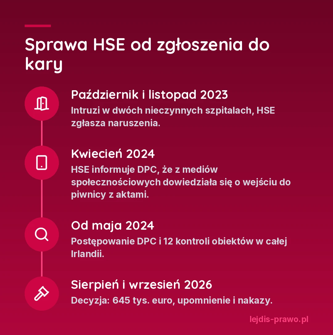 Sprawa HSE od zgłoszenia do kary: październik i listopad 2023 intruzi w dwóch nieczynnych szpitalach, kwiecień 2024 HSE informuje DPC o wejściu do piwnicy z aktami, o którym dowiedziała się z mediów społecznościowych, od maja 2024 postępowanie i 12 kontroli, sierpień i wrzesień 2026 decyzja 645 tys. euro, upomnienie i nakazy