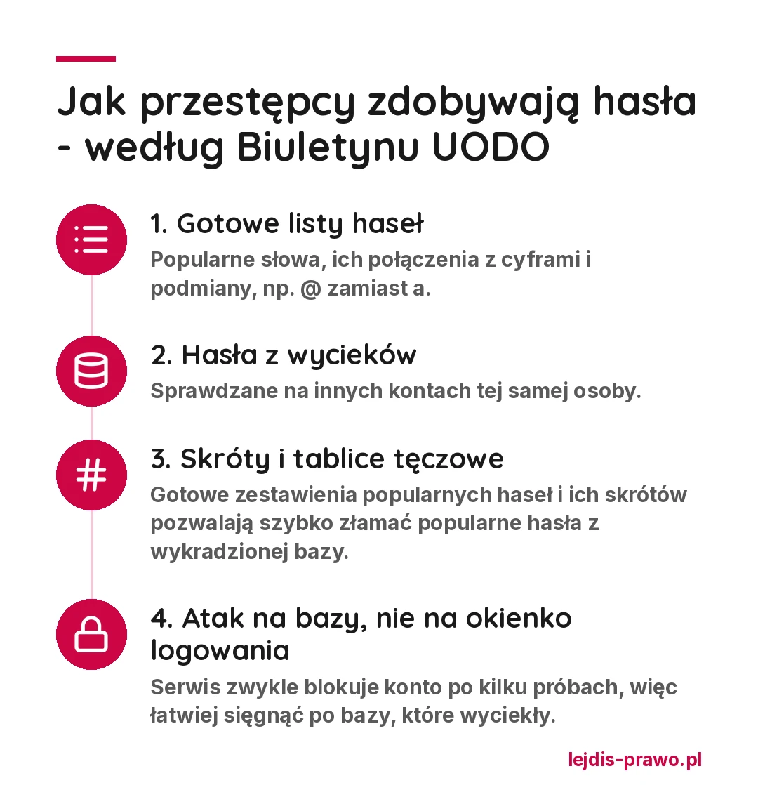 Jak przestępcy zdobywają hasła według Biuletynu UODO: gotowe listy haseł z popularnymi słowami i podmianami, hasła z wycieków sprawdzane na innych kontach, skróty i tablice tęczowe do łamania popularnych haseł z wykradzionej bazy, atak na bazy zamiast zgadywania w okienku logowania