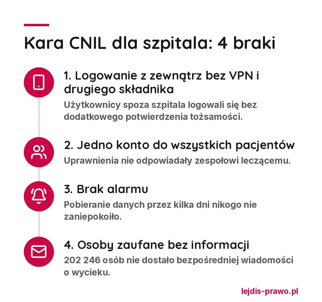 Kara CNIL dla szpitala, cztery braki: logowanie z zewnątrz bez VPN i drugiego składnika, jedno konto z dostępem do wszystkich pacjentów, brak alarmu przy pobieraniu danych, osoby zaufane bez bezpośredniej informacji o wycieku
