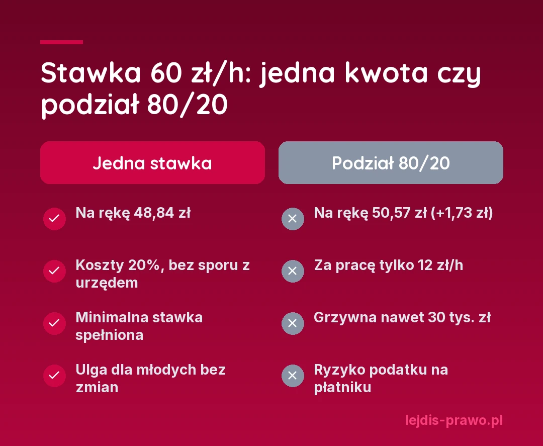 Porównanie stawki 60 zł za godzinę: jedna stawka daje 48,84 zł na rękę, podział 80/20 daje 50,57 zł, ale za pracę zostaje 12 zł i grozi grzywna