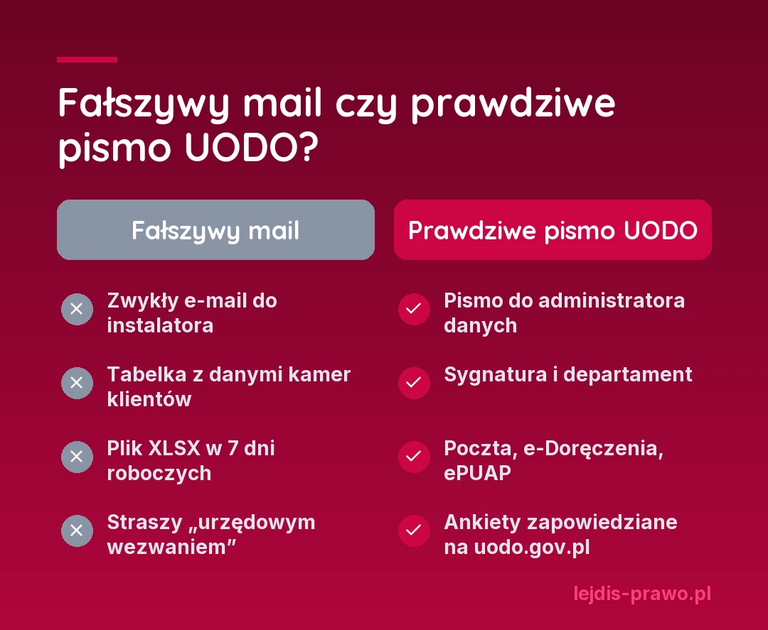 Porównanie: fałszywy mail z UODO (zwykły e-mail do instalatora, tabelka z danymi kamer klientów, plik XLSX w 7 dni roboczych, straszy urzędowym wezwaniem) i prawdziwe pismo UODO (pismo do administratora danych, sygnatura i departament, poczta, e-Doręczenia albo ePUAP, ankiety zapowiadane na uodo.gov.pl)