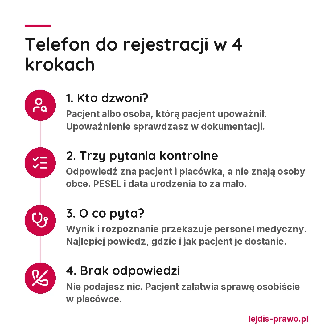 Telefon do rejestracji w 4 krokach: kto dzwoni i czy ma upoważnienie, trzy pytania kontrolne, o co pyta (wynik przekazuje personel medyczny), co zrobić, gdy rozmówca nie odpowie