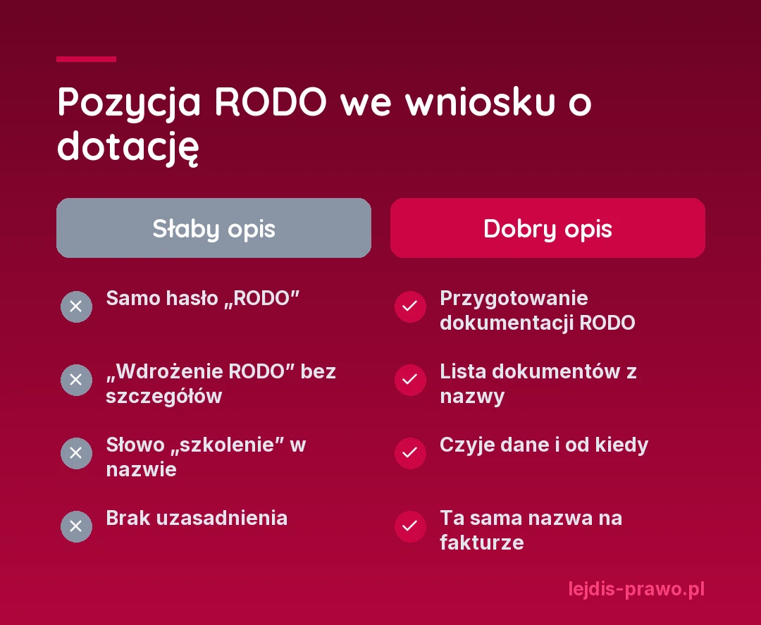 Porównanie: słaby opis pozycji RODO we wniosku (samo hasło, wdrożenie, szkolenie, brak uzasadnienia) i dobry opis (przygotowanie dokumentacji, lista dokumentów, czyje dane, ta sama nazwa na fakturze)