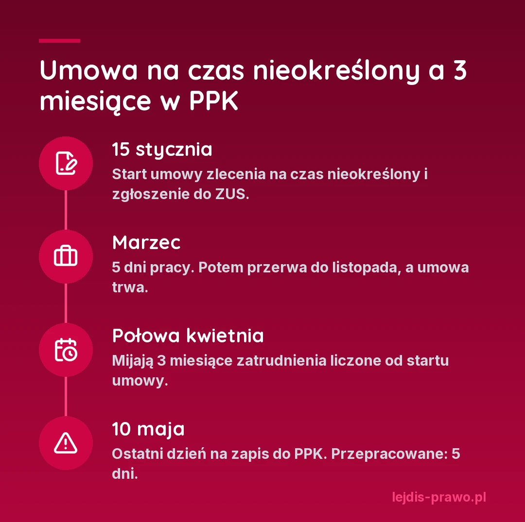 Oś czasu: umowa zlecenia na czas nieokreślony od 15 stycznia, 5 dni pracy w marcu, 3 miesiące mijają w kwietniu, termin zapisu do PPK 10 maja