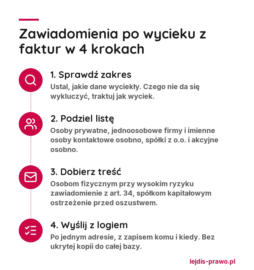 Cztery kroki zawiadamiania po wycieku danych z faktur: sprawdź zakres danych, podziel listę klientów, dobierz treść: zawiadomienie dla osób fizycznych przy wysokim ryzyku i ostrzeżenie dla spółek kapitałowych, wyślij po jednym adresie z logiem