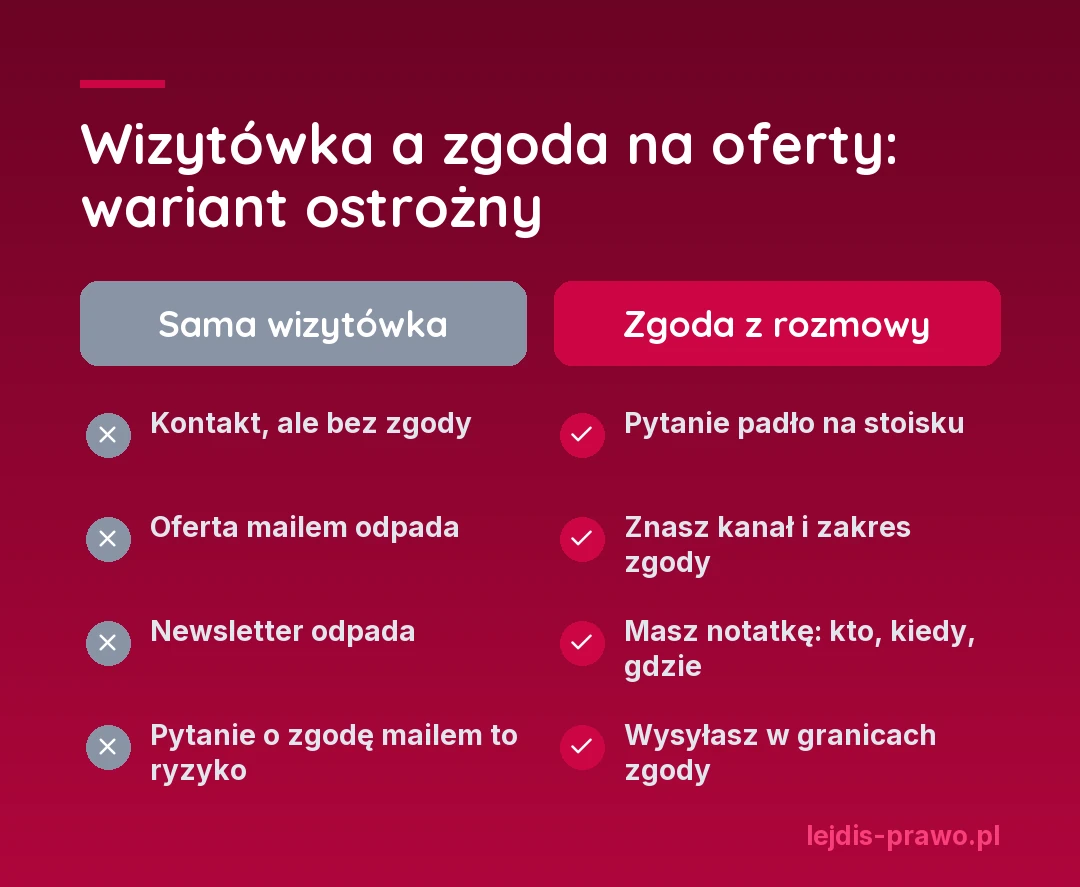 Porównanie w wariancie ostrożnym: sama wizytówka to kontakt bez zgody, więc oferta mailem i newsletter odpadają, a pytanie o zgodę mailem to ryzyko; zgoda z rozmowy to pytanie zadane na stoisku, znany kanał i zakres, notatka kto, kiedy, gdzie i wysyłka w granicach zgody